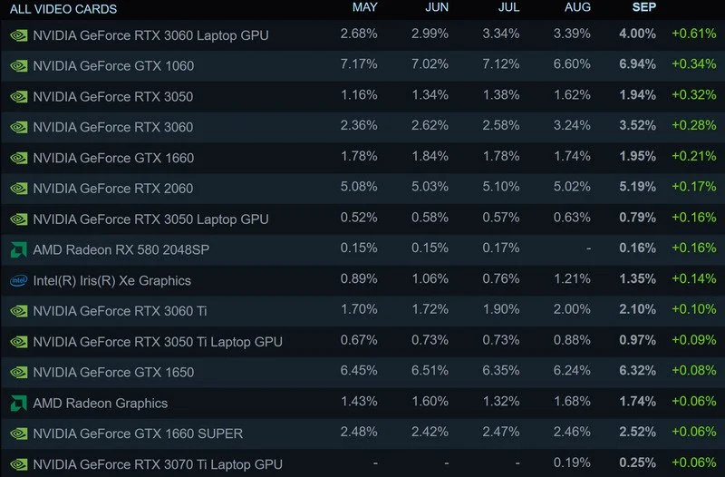 Steam September (1) آمار ماه سپتامبر استیم