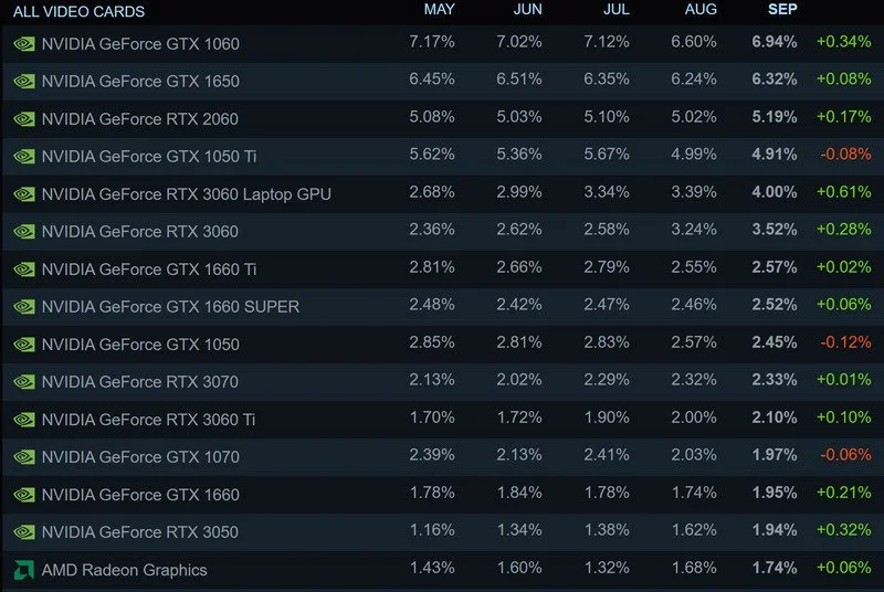 Steam September (2) آمار ماه سپتامبر استیم