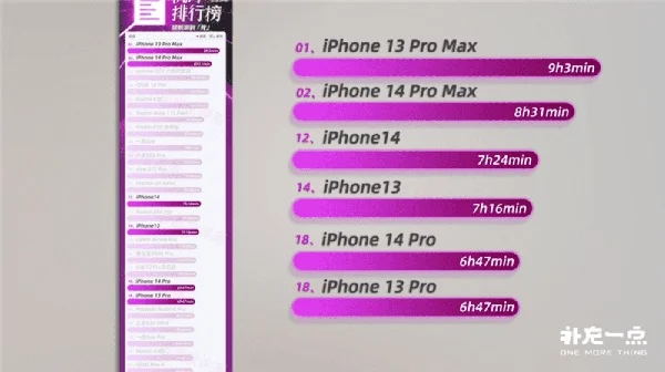 THE IPHONE 14 PRO MAX HAS A LOWER BATTERY LIFE THAN ITS PREDECESSOR01 آیفون ۱۴ پرو مکس