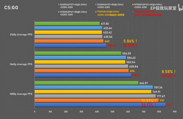 پردازنده Ryzen 7 7700X ای ام دی تراشه‌های Core i7-13700K و i5-13600K اینتل را در بنچمارک گیمینگ شکست داد - دیجینوی