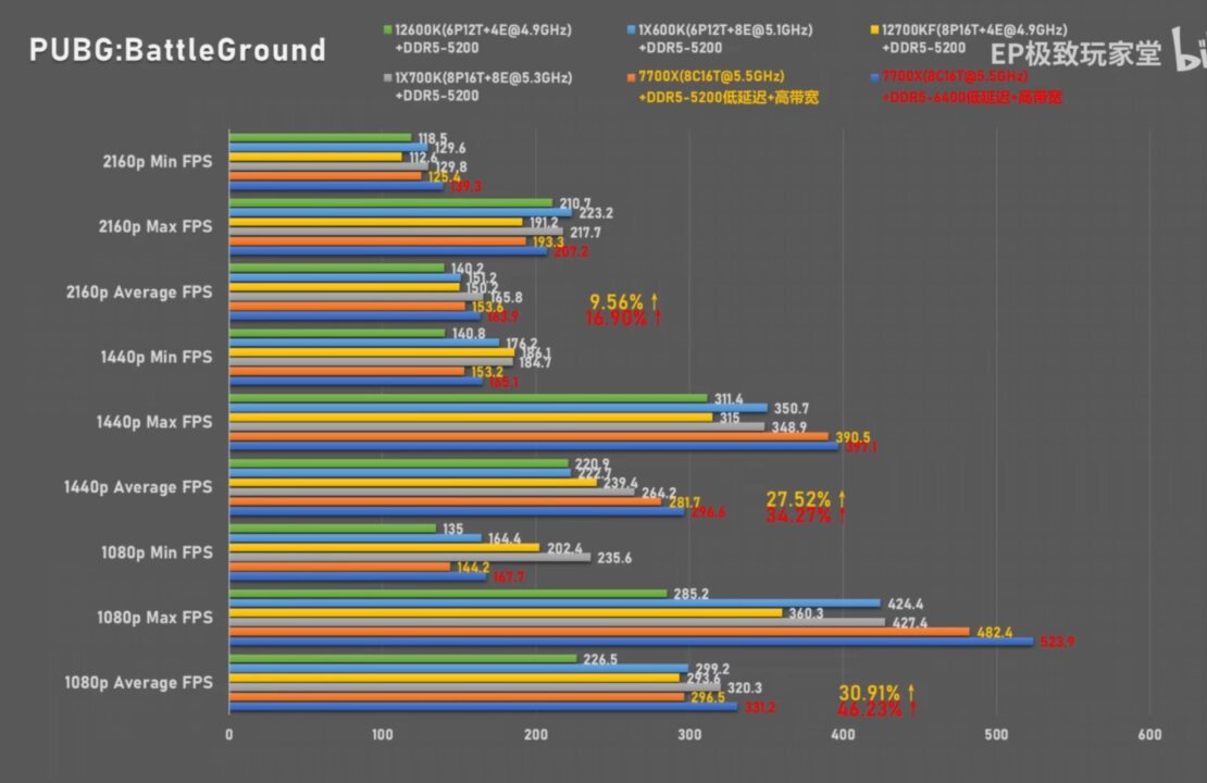 پردازنده Ryzen 7 7700X ای ام دی تراشه‌های Core i7-13700K و i5-13600K اینتل را در بنچمارک گیمینگ شکست داد - دیجینوی