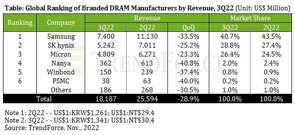 برترین سازندگان DRAM