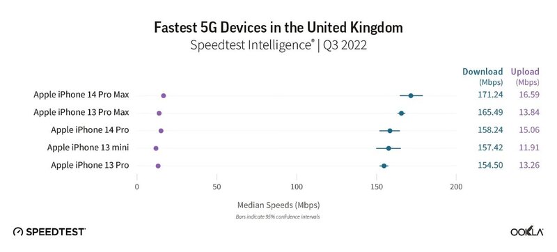 سریع‌ترین گوشی‌های 5G