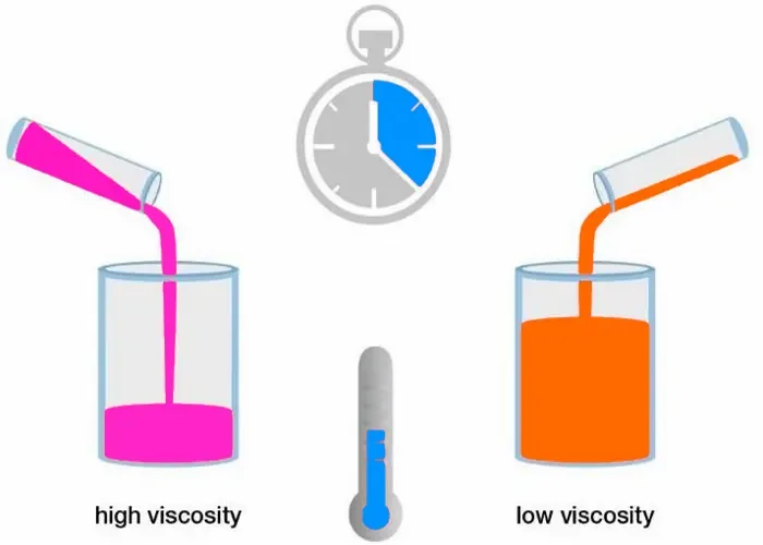 Viscosity-1 آیا ویسکوزیته فقط در حالت دینامیکی یا پویا بررسی می شود؟