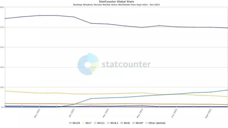 Windows 11 Adoption Rate (2) نرخ استفاده از ویندوز 11