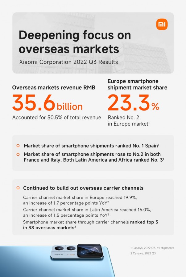 Xiaomi Q3 2022 Financial Report 3 گزارش مالی شیائومی برای سهماههی سوم 2022
