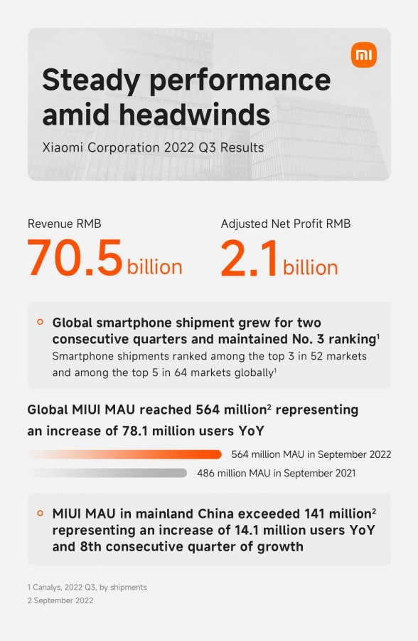 Xiaomi Q3 2022 Financial Report گزارش مالی شیائومی برای سهماههی سوم 2022