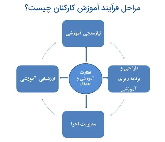 education-office-5-1 فرایند آموزش کارکنان چیست