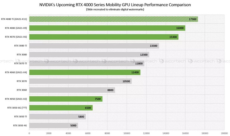nvidia نتایج عملکرد کارت های موبایلی انویدیا Ada RTX 4080 Ti و RTX 4070 قبل از معرفی فاش شد - دیجینوی