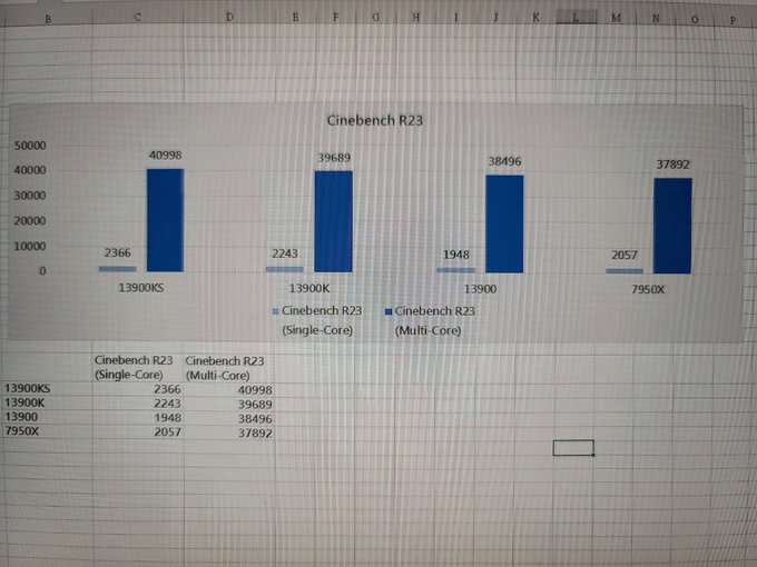 بنچمارک تراشه اینتل  Core i9-13900KS