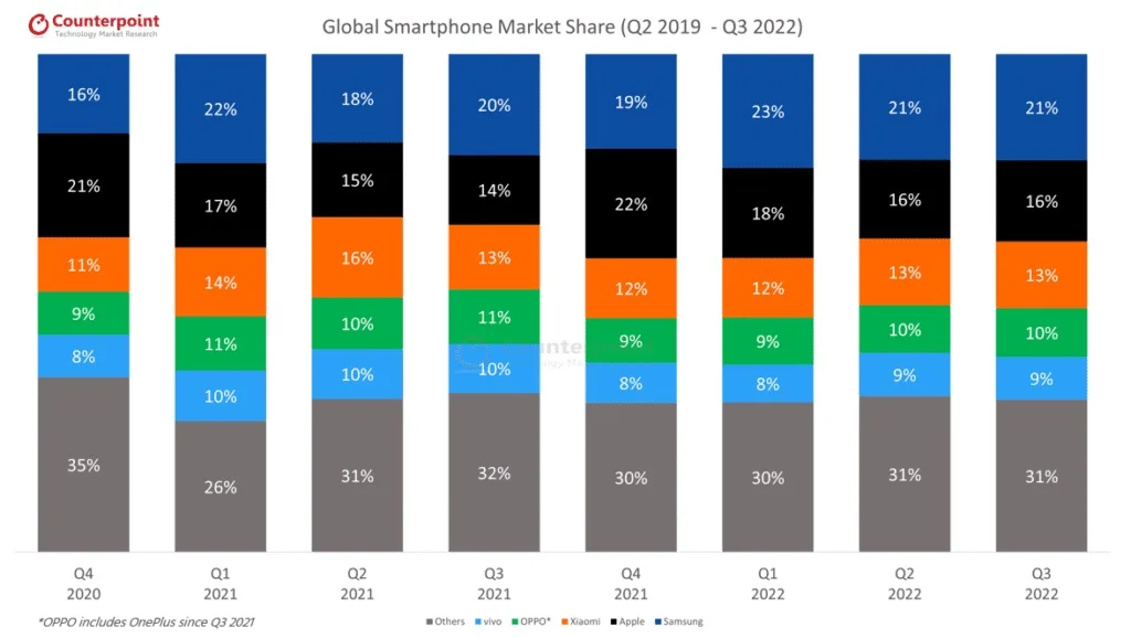 SAMSUNG CONTINUE TO LEAD THE SMARTPHONE MARKET SURPASSING APPLE سامسونگ بالاتر از اپل در صدر بازار گوشی هوشمند قرار گرفت - دیجینوی