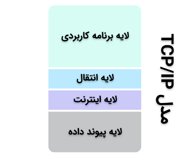 مدل TCP/IP