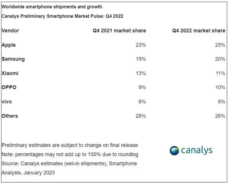 Best-Selling Smartphone Brands 2022 1 پرفروش ترین برندهای گوشی 2022