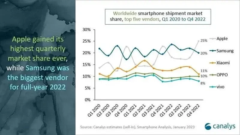 Best-Selling Smartphone Brands 2022 4 پرفروش ترین برندهای گوشی 2022