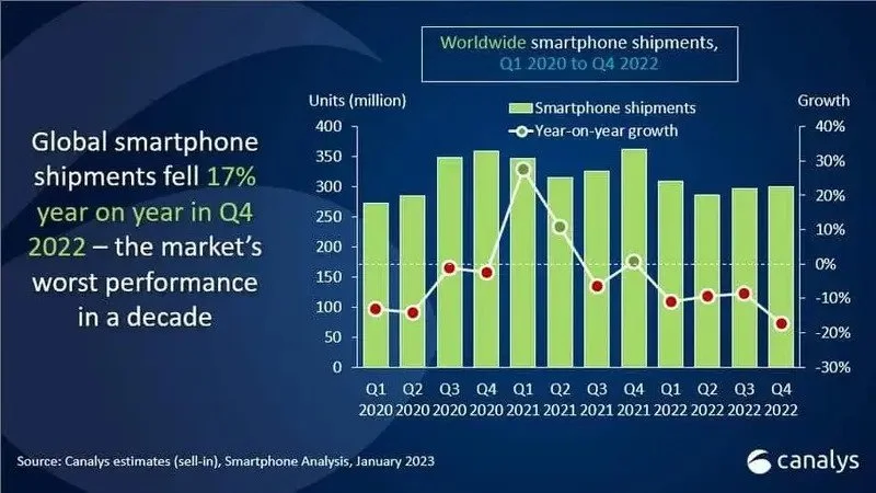 Best-Selling Smartphone Brands 2022 5 پرفروش ترین برندهای گوشی 2022