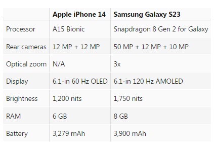 گلکسی S23 در برابر آیفون ۱۴؛ کدامیک برنده خواهد شد؟ - دیجینوی