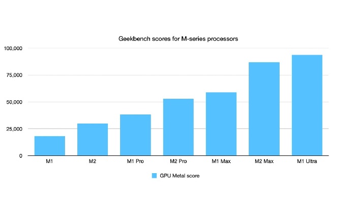تراشه های M2 پرو و M2 مکس در بخش گرافیکی سریع هستند؛ اما نه به اندازه M1 اولترا - دیجینوی