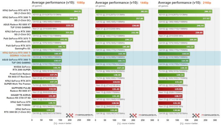 انویدیا RTX 3060 Ti GDDR6X