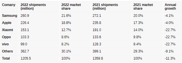 IDC: بازار گوشی هوشمند در انتهای سال ۲۰۲۲ حدود ۱۸.۳ درصد کوچکتر شد - دیجینوی