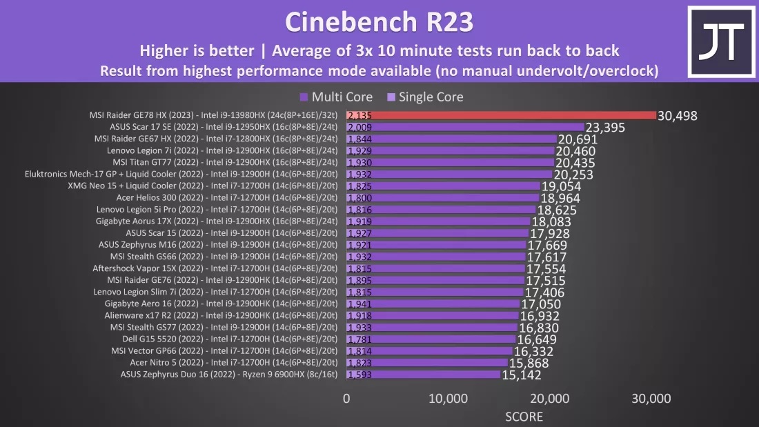 اینتل Core i9-13980HX رکورد بنچمارک Cinebench R23 را شکست - دیجینوی