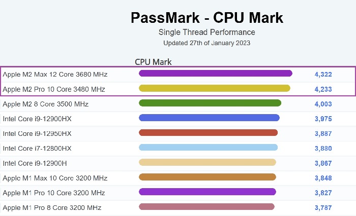 تراشه M2 مکس اپل با عملکرد عالی در صدر بنچمارک PassMark قرار گرفت - دیجینوی