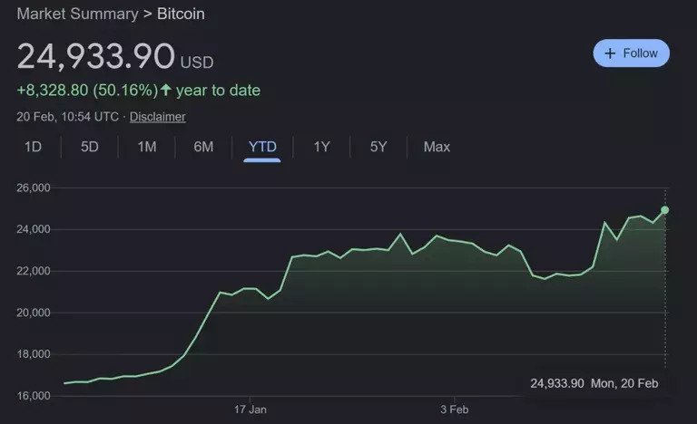 ارزش بیت کوین