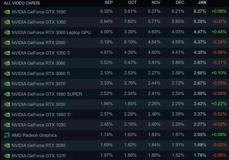 Steam January Survey 2 نظرسنجی ماه ژانویه استیم