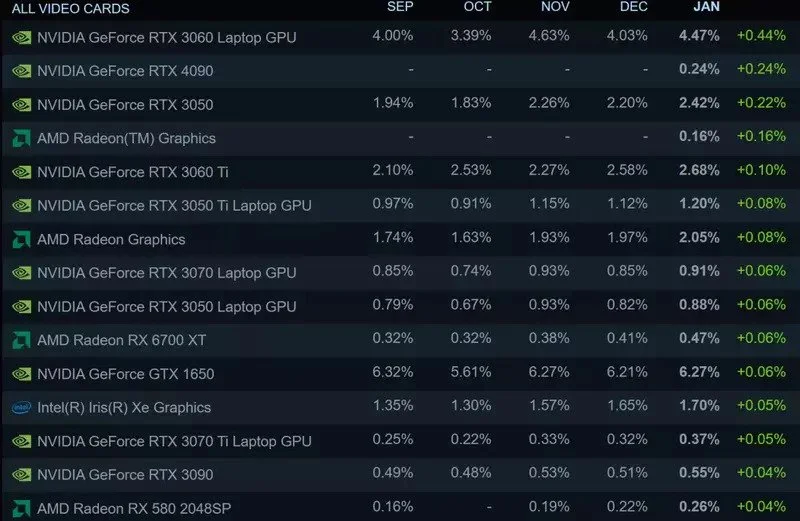 Steam January Survey 3 نظرسنجی ماه ژانویه استیم
