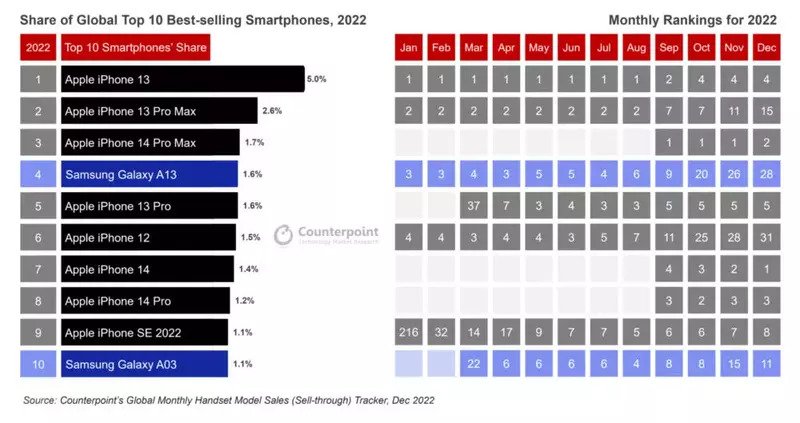 2022 Best-Selling Phones پرفروشترین گوشیهای 2022