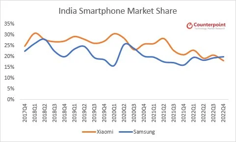 Indian Smartphone Market Share سهم بازار گوشیهای هوشمند هند