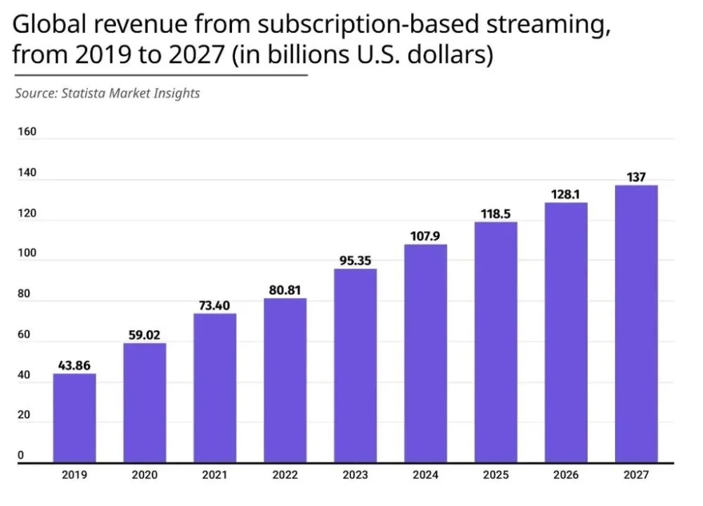 Global Subscription-Based Streaming Media Revenue to Reach 3 Billion in 2023 استریم پولی