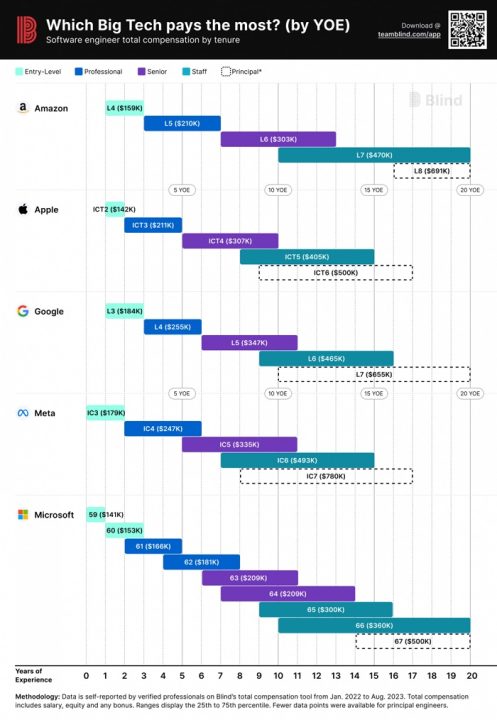 New data shows Google and Meta pay engineers متا