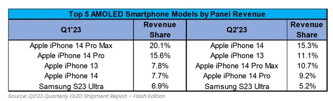 iPhone 14 Was The Best-Selling OLED Smartphone In Q2 2023 Surprisingly Beating The Top-End iPhone 14 Pro Models1 آیفون 14