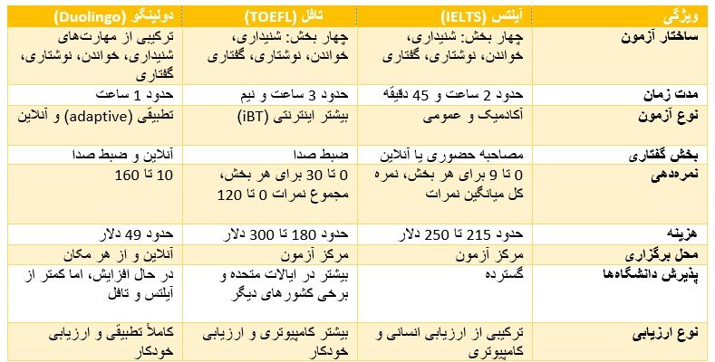 تفاوت‌های آزمون آیلتس، تافل و دولینگو