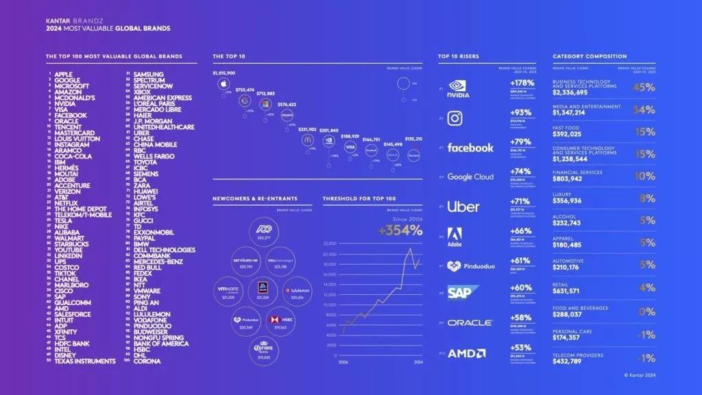  ارزش برند AMD 