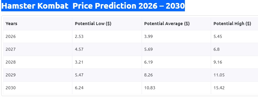 پیش‌بینی قیمت همستر کامبت از سال 2026 تا 2030