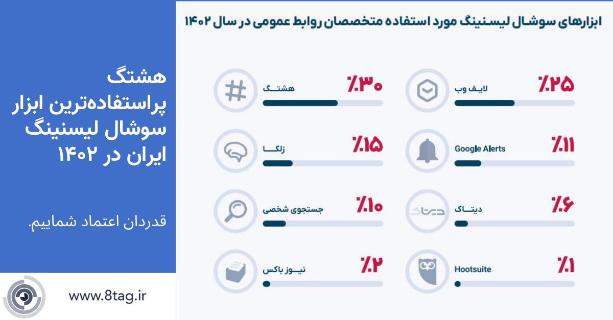 هشتگ، پیشگام ابزارهای سوشال لیسنینگ در ایران - دیجینوی