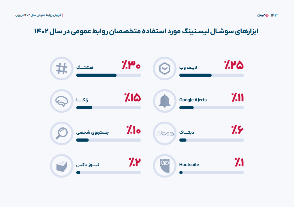 هشتگ، پیشگام ابزارهای سوشال لیسنینگ در ایران - دیجینوی