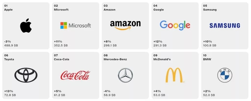 برترین برندهای دنیا در سال 2024