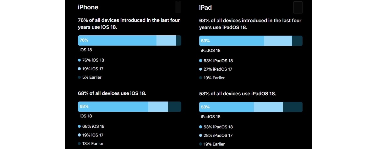 جزئیات آمار کاربران iOS 18 و iPadOS 18 منتشر شد - تکفارس