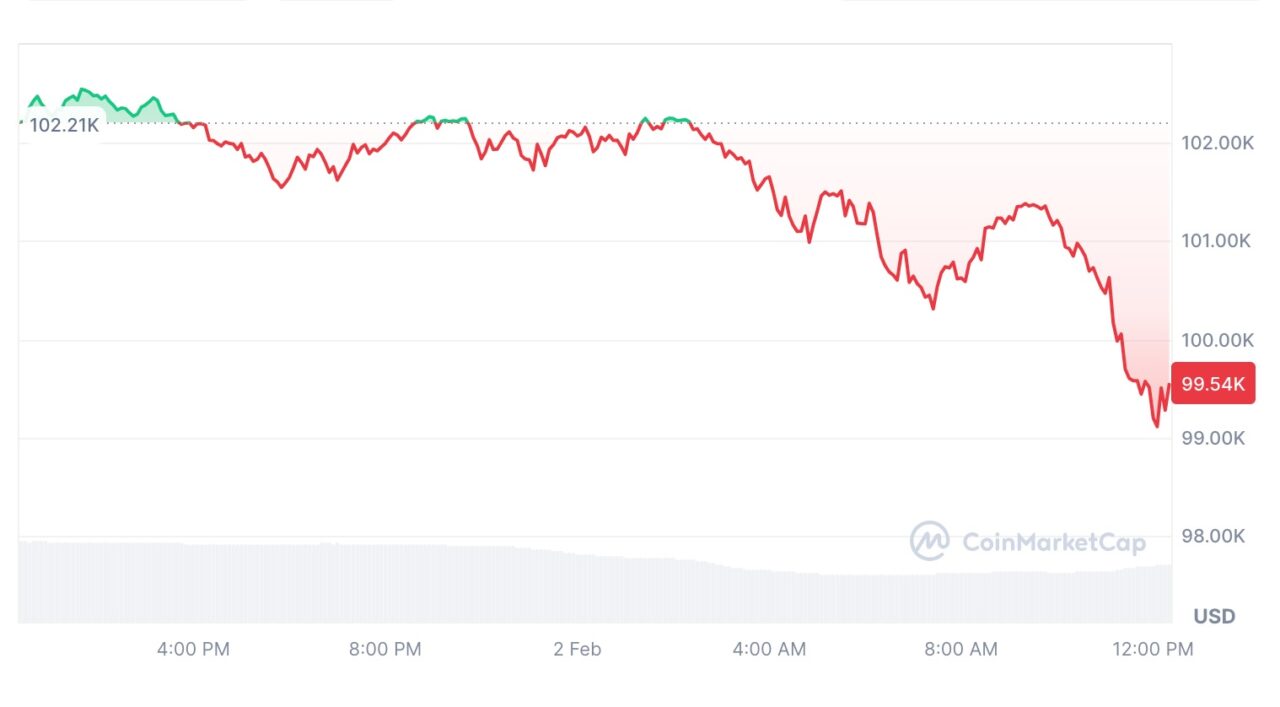 Bitcoin falls below 0K following Donald Trump imposing import tariffs-1 بیتکوین