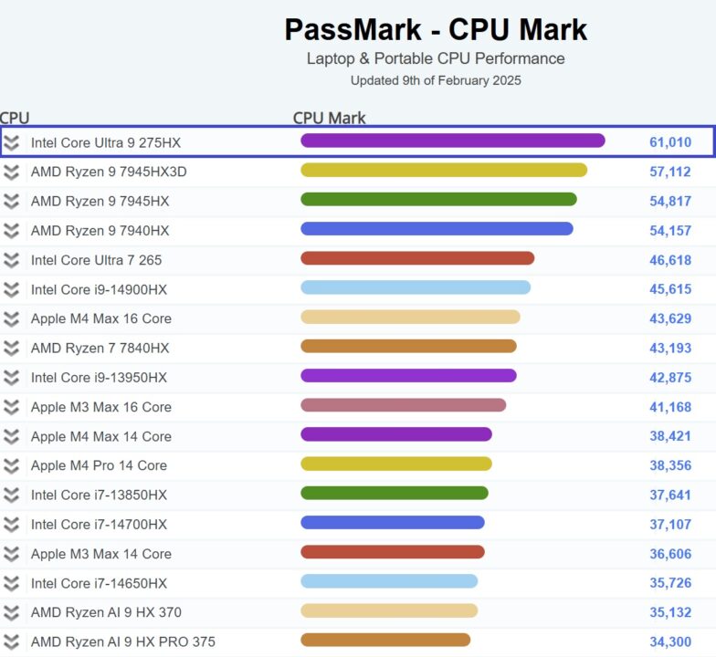 intel-core-ultra-9-275hx-on-passmark1 پردازنده Core Ultra 9 275HX در PassMark