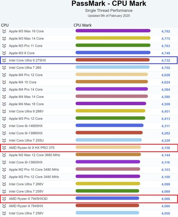 intel-core-ultra-9-275hx-on-passmark2 پردازنده Core Ultra 9 275HX در PassMark