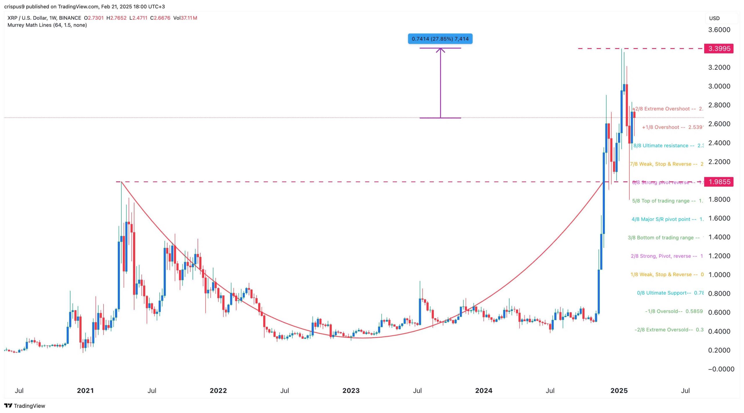 آیا XRP آماده یک جهش صعودی بزرگ است؟ - دیجینوی