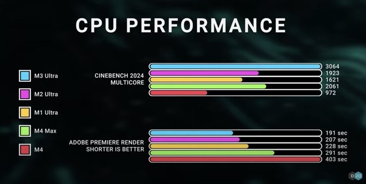 تراشه M3 اولترا اپل پردازنده های رقیب اینتل و AMD را شکست داد