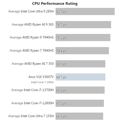 نتایج بنچمارک Intel Core 7 240H منتشر شد