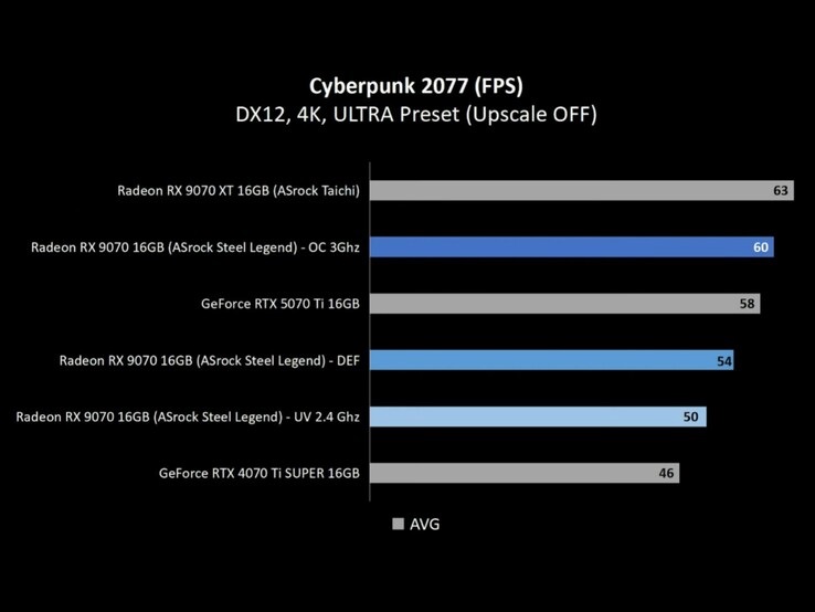 کارت گرافیک Radeon RX 9070 عملکردی فوق‌العاده‌ای با کاهش ولتاژ نشان می‌دهد