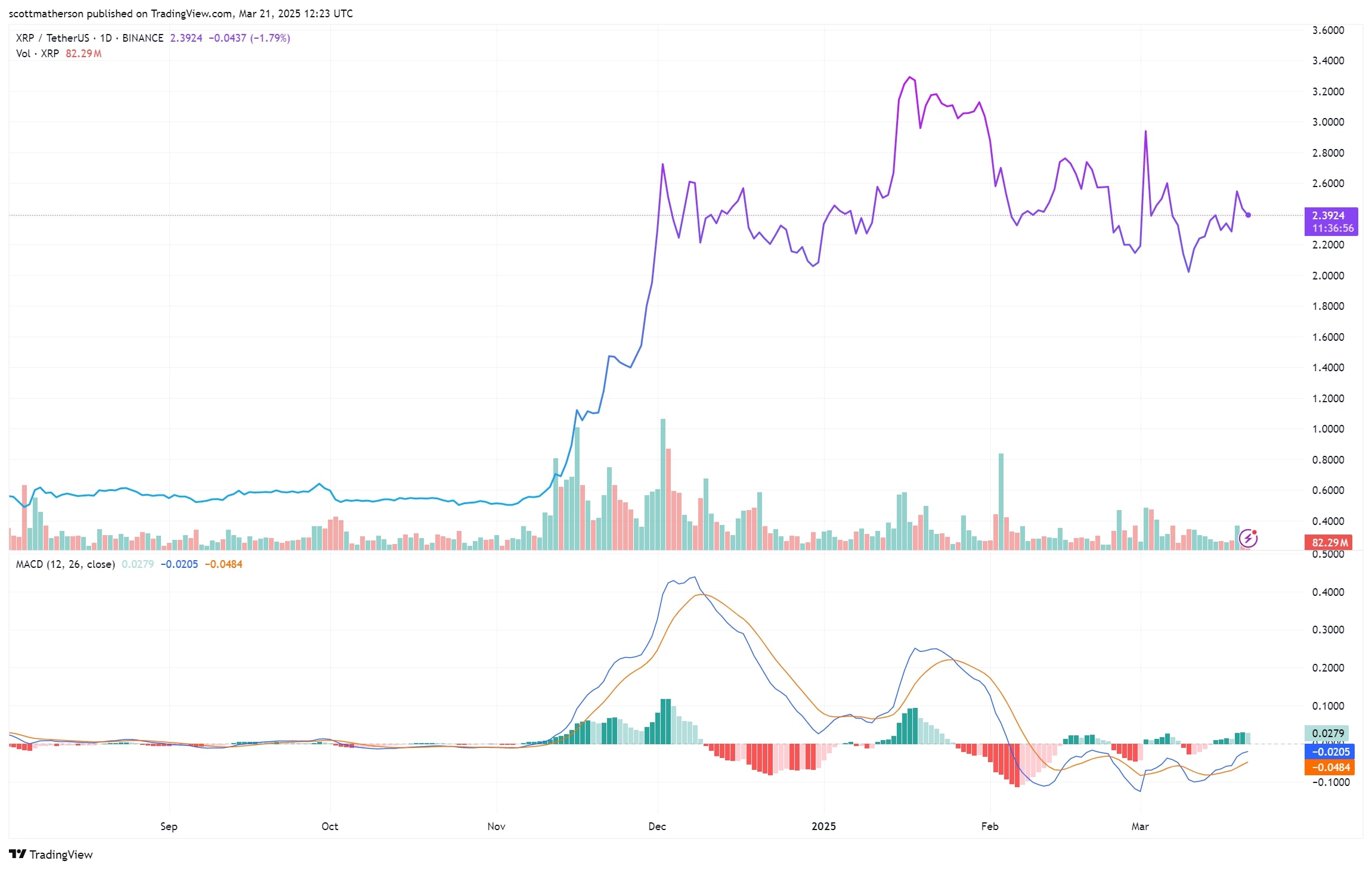 تحلیلگر: رکود فعلی XRP نشانه صعودی تاریخی است! - دیجینوی