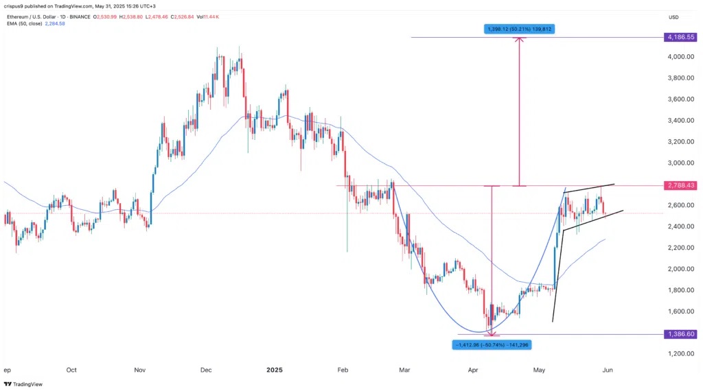 Ethereum price technical analysis روند قیمت اتریوم نزولی شد