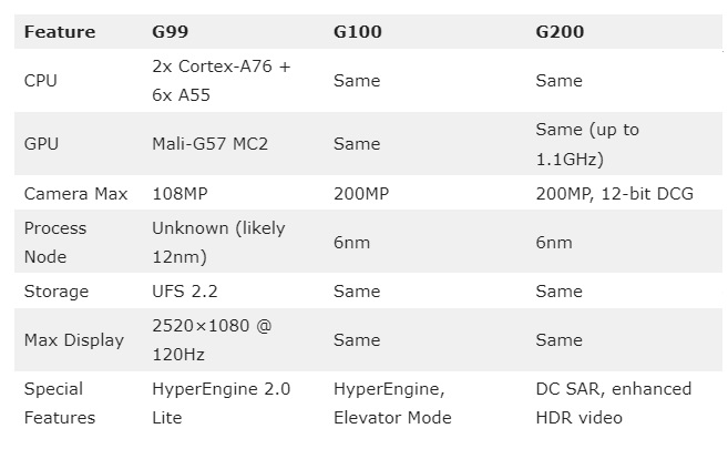 Three generations one blueprint MediaTek Helio G99 vs G100 vs G2002 مقایسه تراشه هلیو G200 مدیاتک با G100 و G99